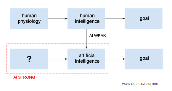 Artificial intelligence goal