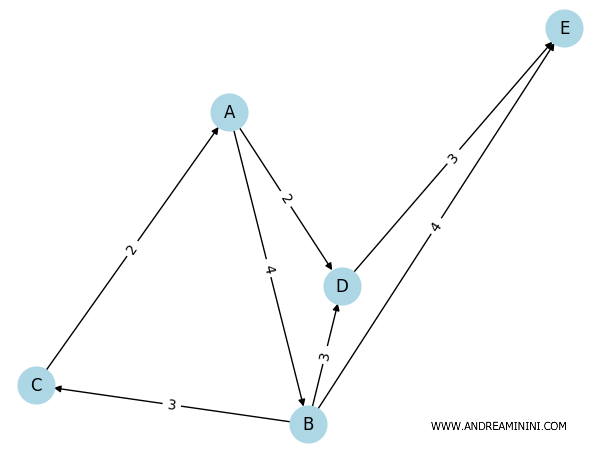 Graph showing the minimum flow in Python