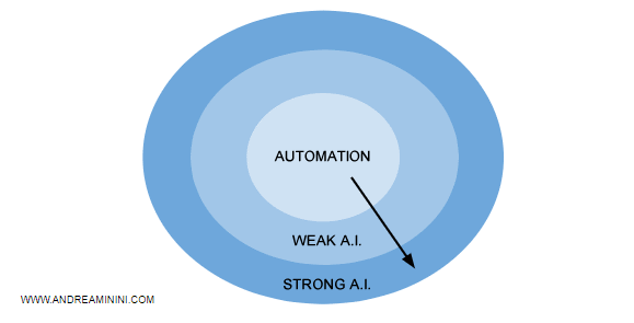 the difference between strong AI e weak AI