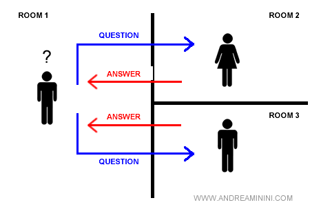 How works Turing Test?