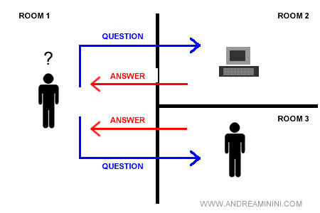 how works Turing Test?