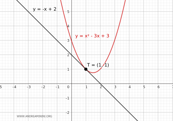 a parabola from the pencil