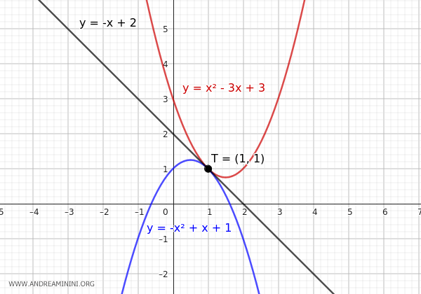 another parabola from the pencil tangent at point T to the line r