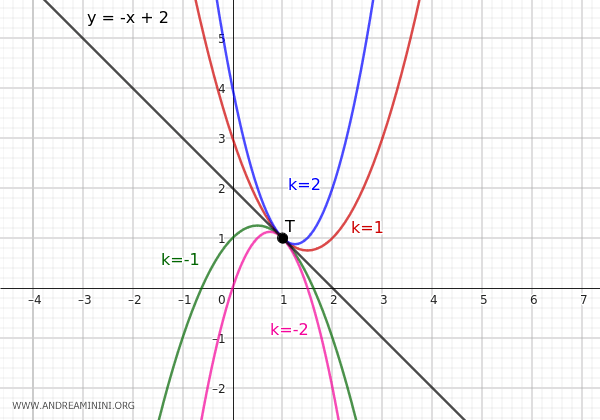 tangent parabolas