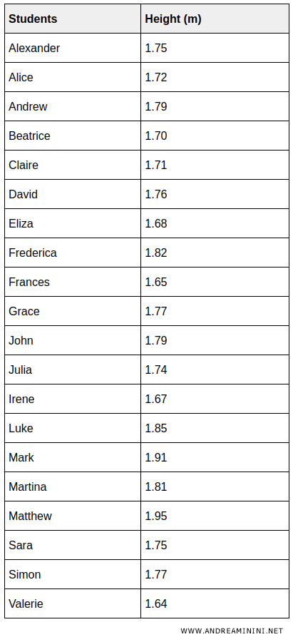 esempio di dati