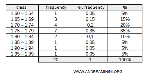 frequency classes