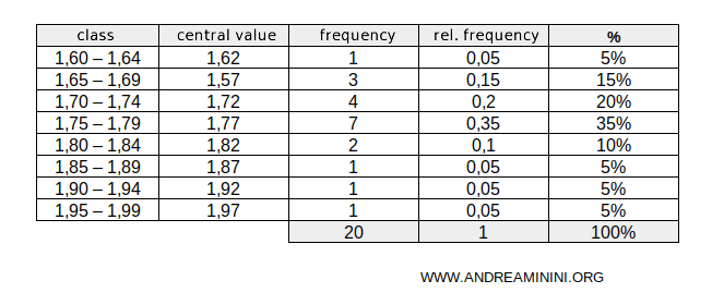 frequency table with central values