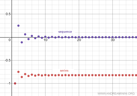 example of a convergent series