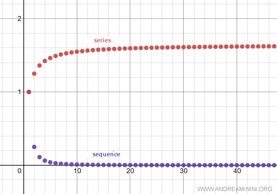the series of absolute values converges