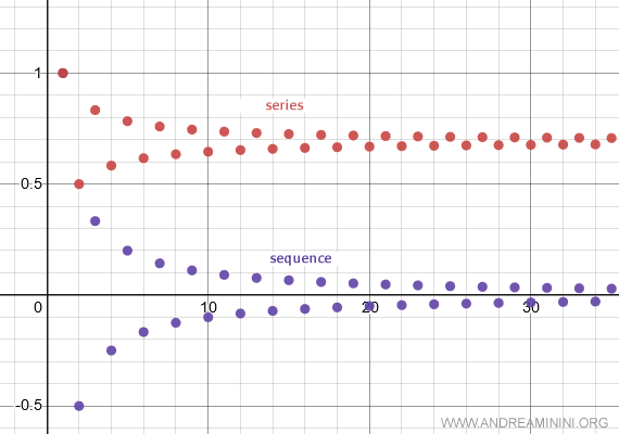 the alternating harmonic series