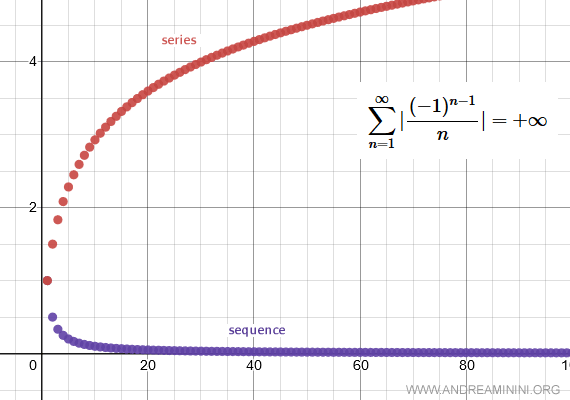 absolute values of the series