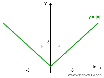 graph of the absolute value function