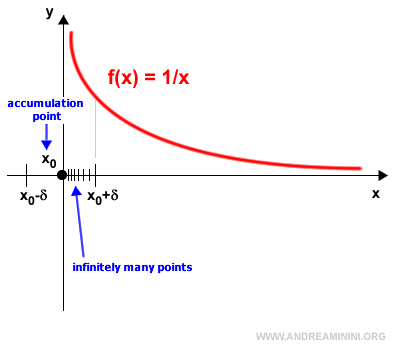 example of an accumulation point in a set of real numbers