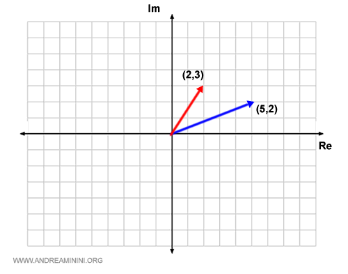 complex numbers on the Gaussian plane