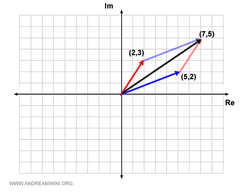 sum of the two vectors