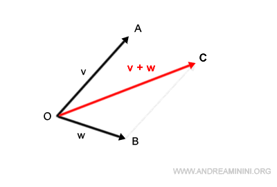 the sum of the vectors