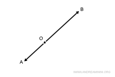 Example: Consider vectors that lie on the same straight line.