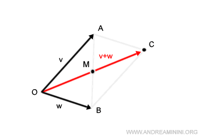 Delving Deeper into the Midpoint Method