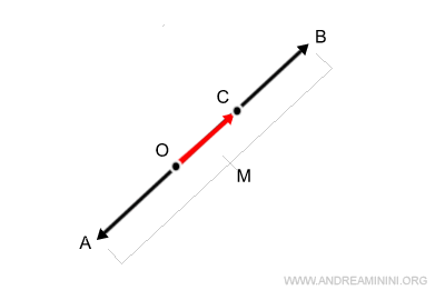 the sum vectors