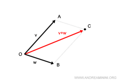the sum of our vectors, v+w.