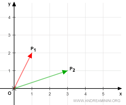 A Brief Note on Vector Representation: