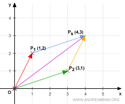 Using the Parallelogram Method: