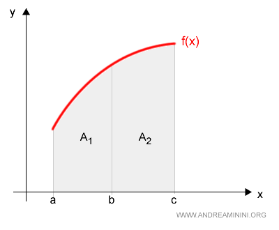 sum of the areas under the curve of the function