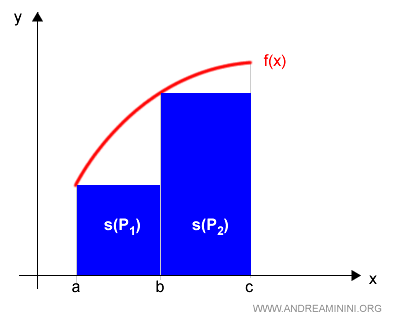 lower Darboux sums for the two partitions