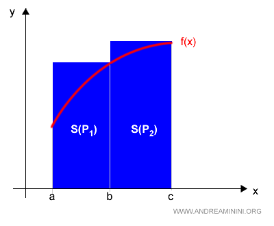 upper Darboux sums for the two partitions