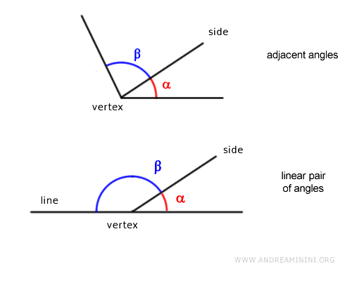 difference between linear pairs and adjacent angles