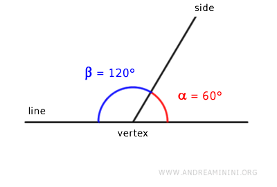 example of linear pair of angles
