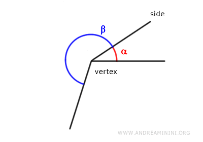 an example of adjacent angles between a convex and a concave angle