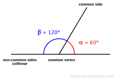 example of a linear pair of angles