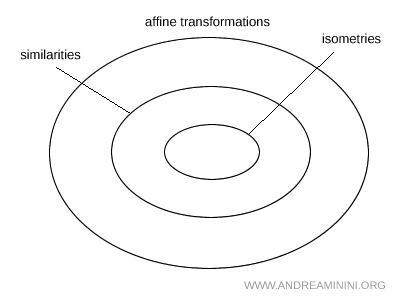 diagram illustrating affine transformations, similarities, and isometries