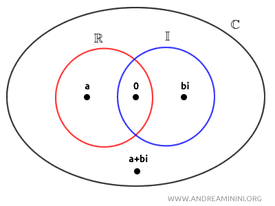 the set of complex numbers