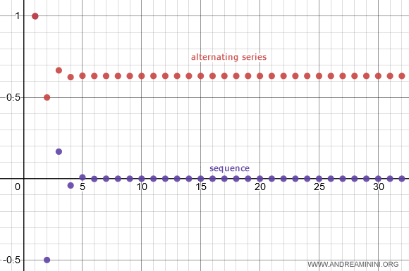 example of an alternating series