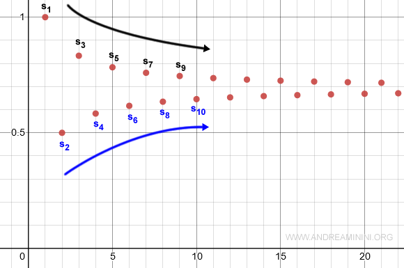 sequence of even and odd partial sums