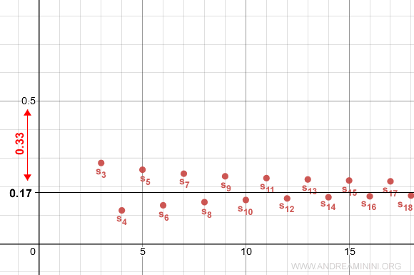 graphical representation of the series