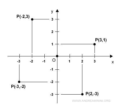 points on the Cartesian plane