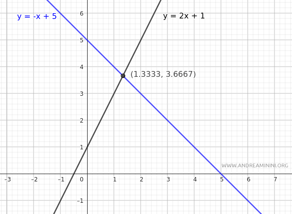 the intersection point of two lines
