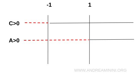 The signs of the coefficients A and C