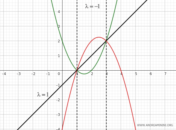 Degenerate parabolas
