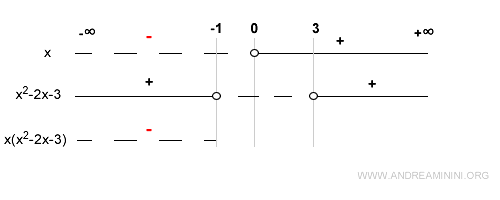 combined sign analysis of both factors