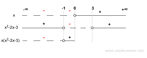 function is positive between  - 1 and 0