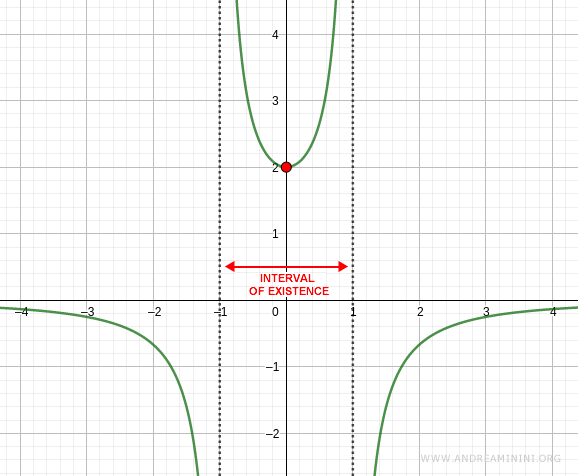 Analyzing the solution of a differential equation