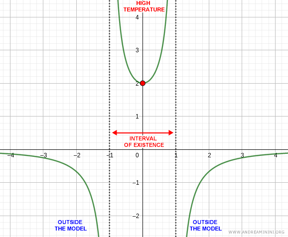 Explanation of the model