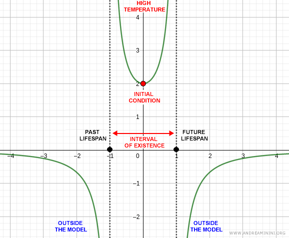 Forward and backward lifespan