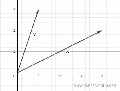 two vectors on the plane