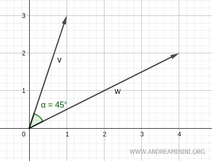 the angle between the vectors
