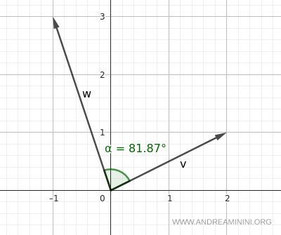 example with vectors in different quadrants